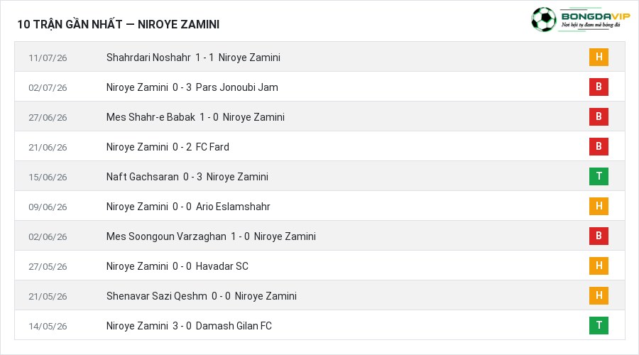 Phong độ Niroye Zamini 10 trận gần nhất