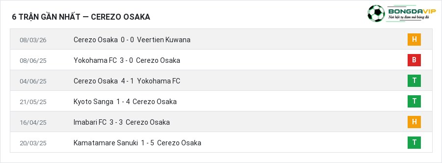 Phong độ Cerezo Osaka 6 trận gần nhất