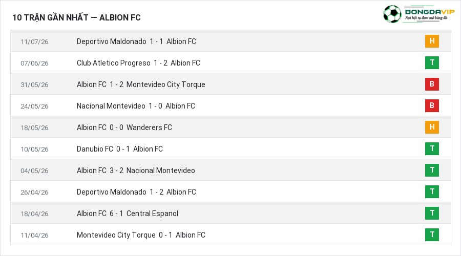 Phong độ Albion FC 10 trận gần nhất