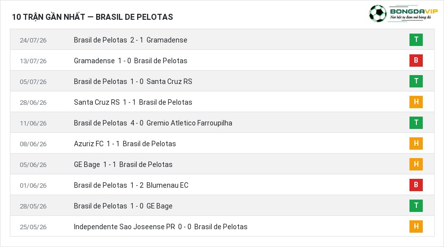 Phong độ Brasil de Pelotas 10 trận gần nhất
