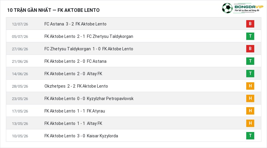 Phong độ FK Aktobe Lento 10 trận gần nhất