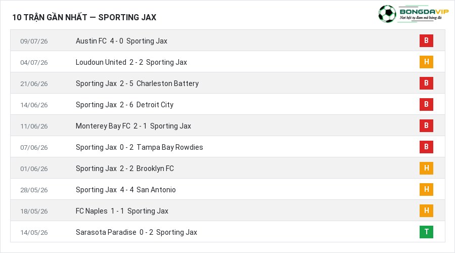 Phong độ Sporting Jax 10 trận gần nhất