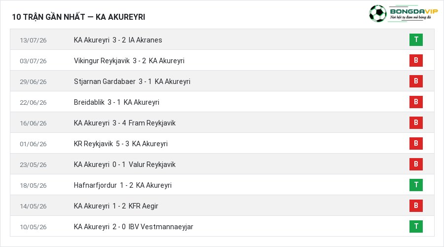 Phong độ KA Akureyri 10 trận gần nhất