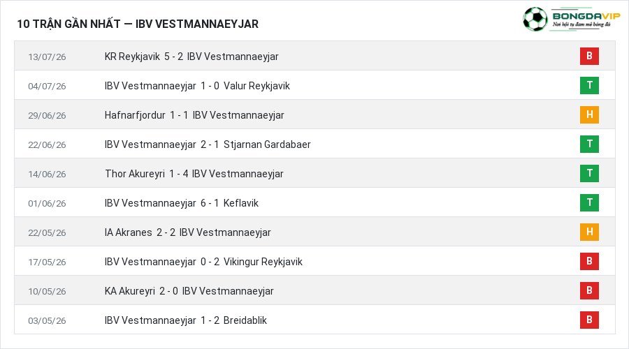 Phong độ IBV Vestmannaeyjar 10 trận gần nhất