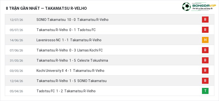 Phong độ Takamatsu R-Velho 8 trận gần nhất
