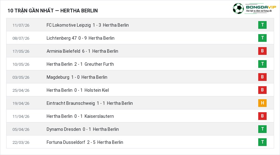 Phong độ Hertha Berlin 10 trận gần nhất