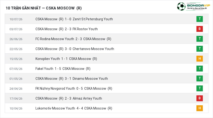 Phong độ CSKA Moscow (R) 10 trận gần nhất