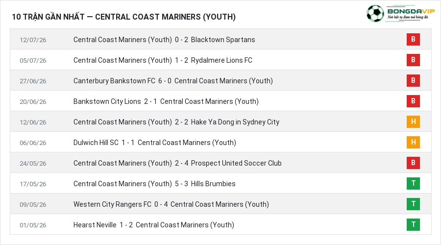 Phong độ Central Coast Mariners (Youth) 10 trận gần nhất