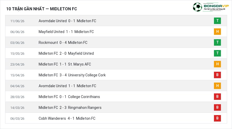 Phong độ Midleton FC 10 trận gần nhất