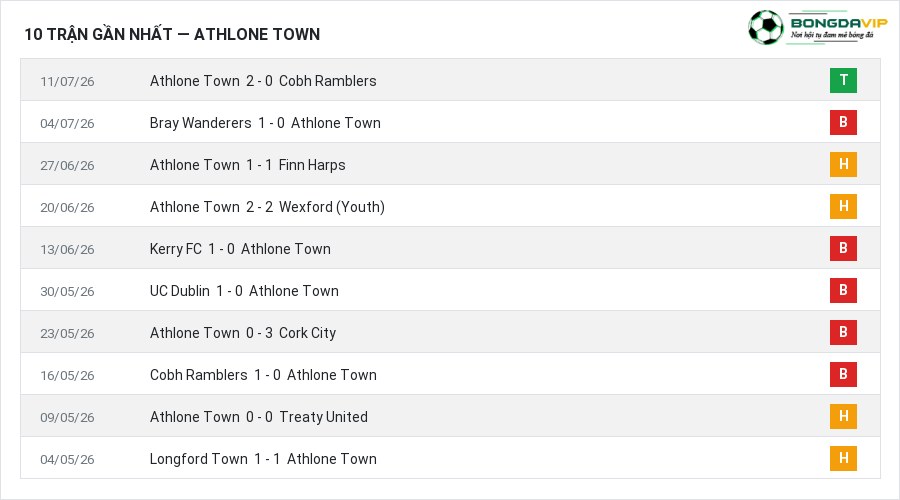 Phong độ Athlone Town 10 trận gần nhất