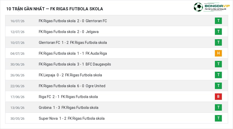 Phong độ FK Rigas Futbola skola 10 trận gần nhất