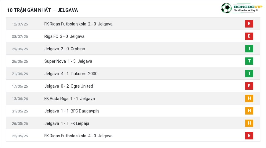 Phong độ Jelgava 10 trận gần nhất
