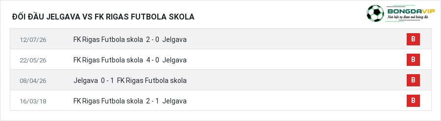 Lịch sử đối đầu Jelgava vs FK Rigas Futbola skola