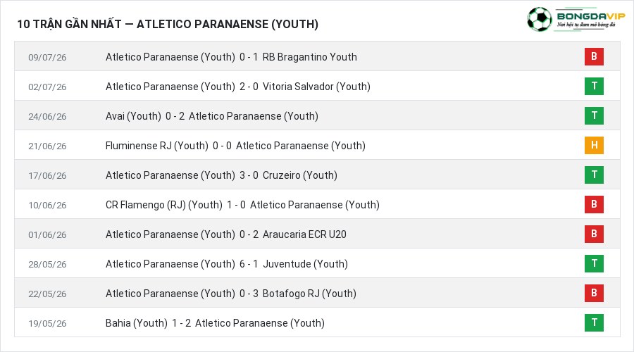 Phong độ Atletico Paranaense (Youth) 10 trận gần nhất