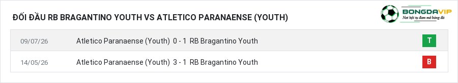 Lịch sử đối đầu RB Bragantino Youth vs Atletico Paranaense (Youth)