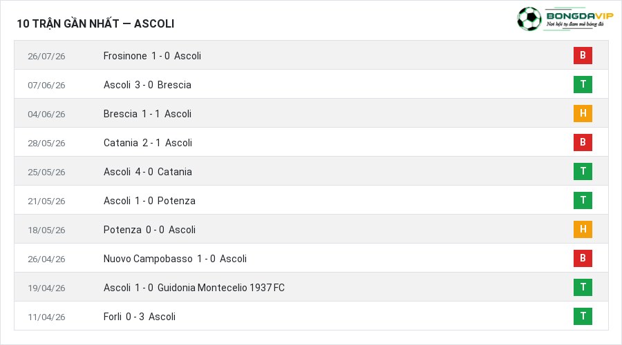 Phong độ Ascoli 10 trận gần nhất