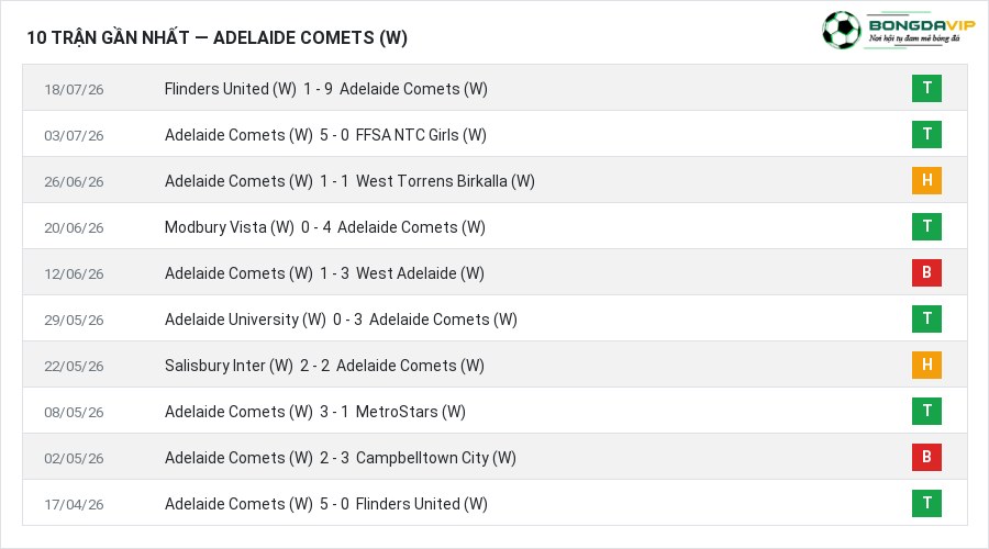 Phong độ Adelaide Comets (W) 10 trận gần nhất
