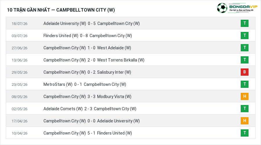Phong độ Campbelltown City (W) 10 trận gần nhất