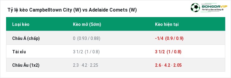 Tỷ lệ kèo Campbelltown City (W) vs Adelaide Comets (W) tại BongdaVIP