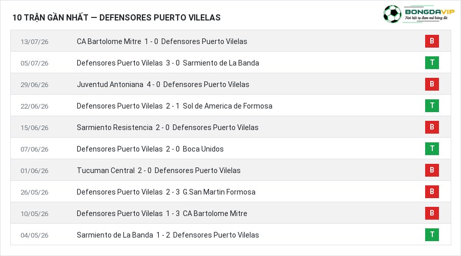 Phong độ Defensores Puerto Vilelas 10 trận gần nhất