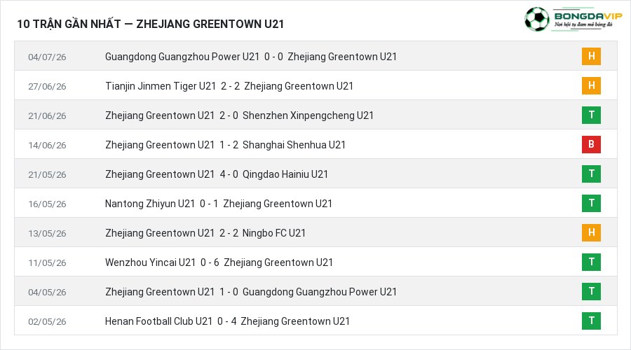 Phong độ Zhejiang Greentown U21 10 trận gần nhất