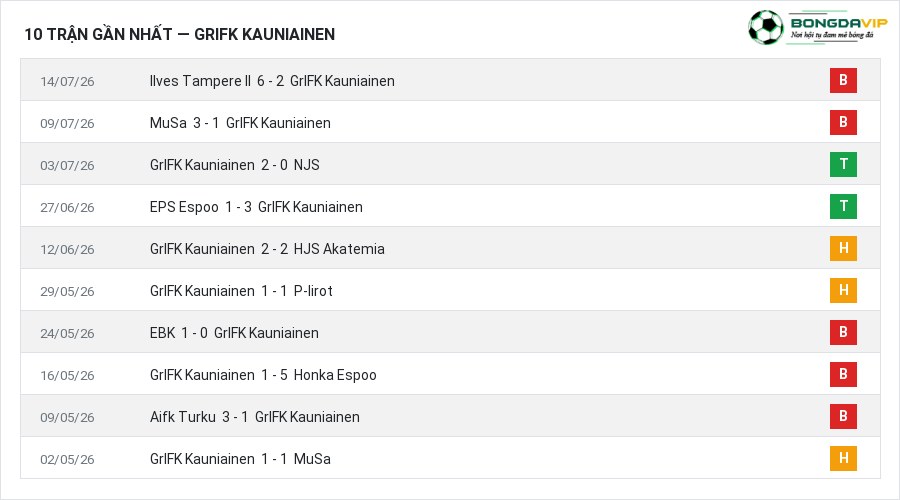 Phong độ GrIFK Kauniainen 10 trận gần nhất