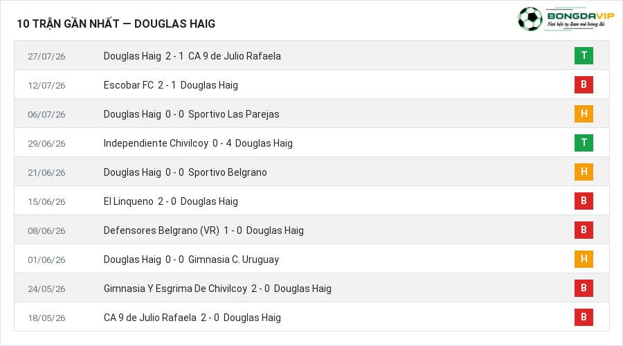 Phong độ Douglas Haig 10 trận gần nhất