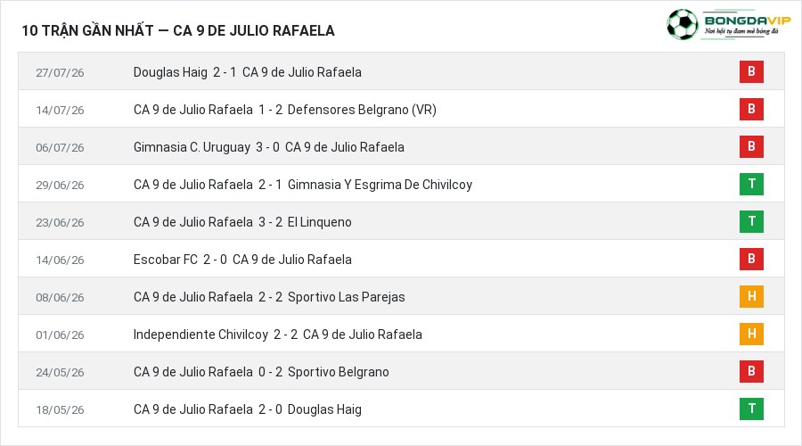 Phong độ CA 9 de Julio Rafaela 10 trận gần nhất