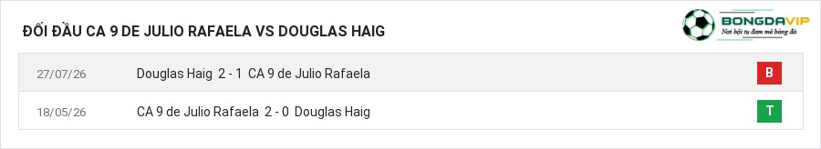 Lịch sử đối đầu CA 9 de Julio Rafaela vs Douglas Haig