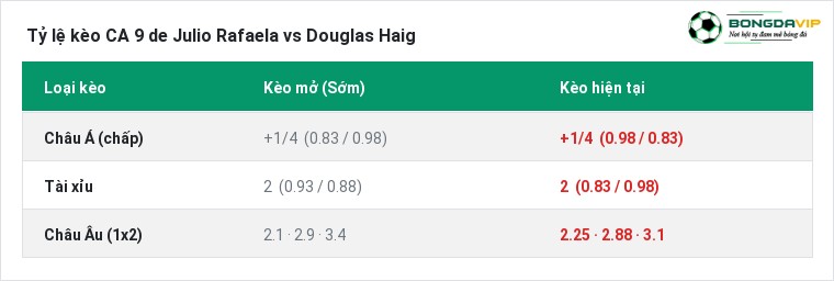 Tỷ lệ kèo CA 9 de Julio Rafaela vs Douglas Haig tại BongdaVIP