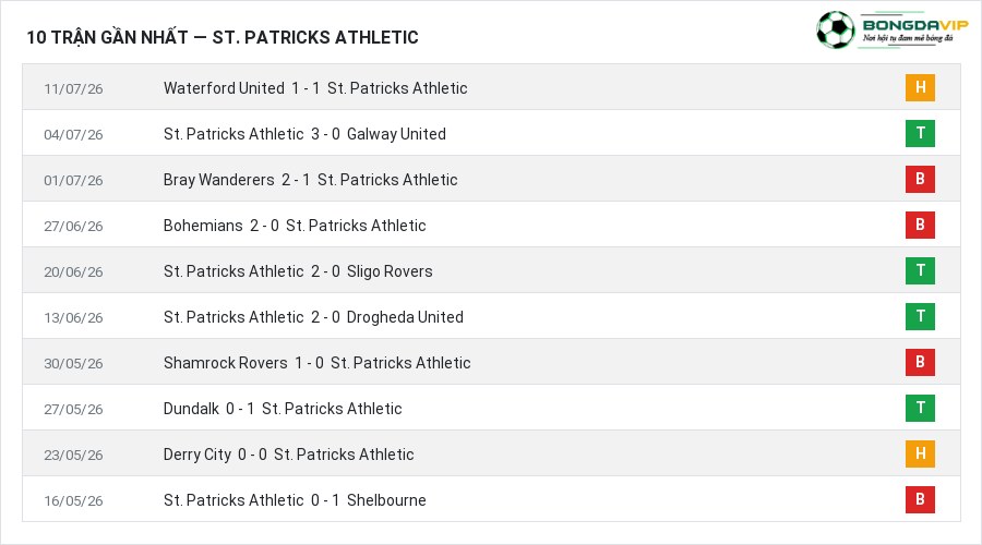 Phong độ St. Patricks Athletic 10 trận gần nhất