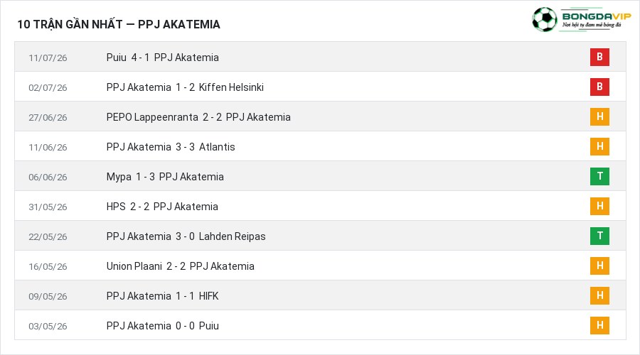Phong độ PPJ Akatemia 10 trận gần nhất