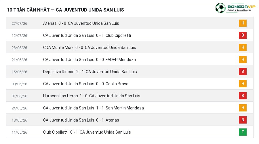 Phong độ CA Juventud Unida San Luis 10 trận gần nhất