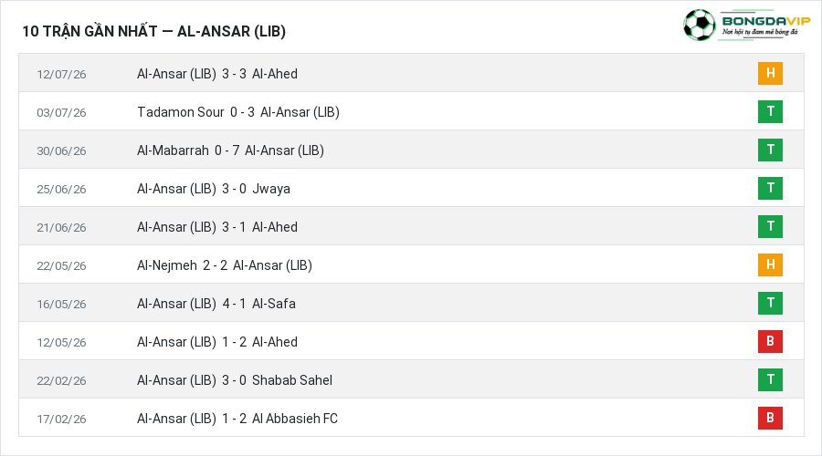 Phong độ Al-Ansar (LIB) 10 trận gần nhất