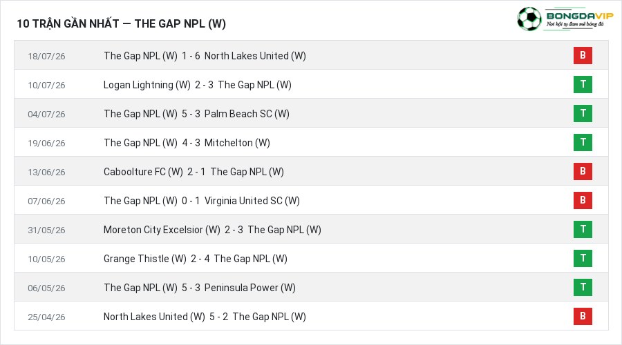 Phong độ The Gap NPL (W) 10 trận gần nhất