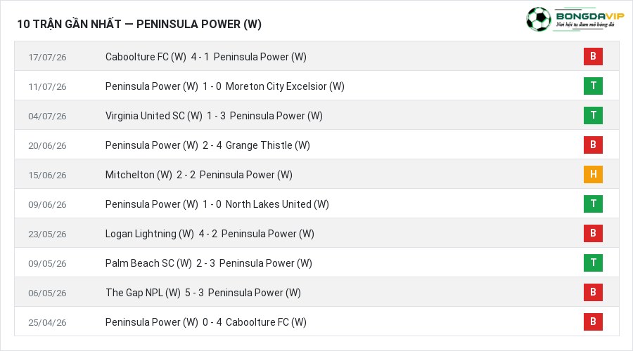 Phong độ Peninsula Power (W) 10 trận gần nhất