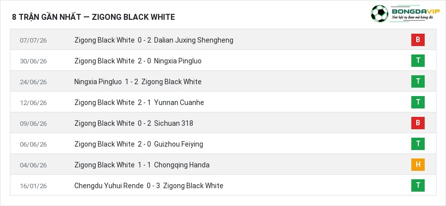 Phong độ Zigong Black White 8 trận gần nhất