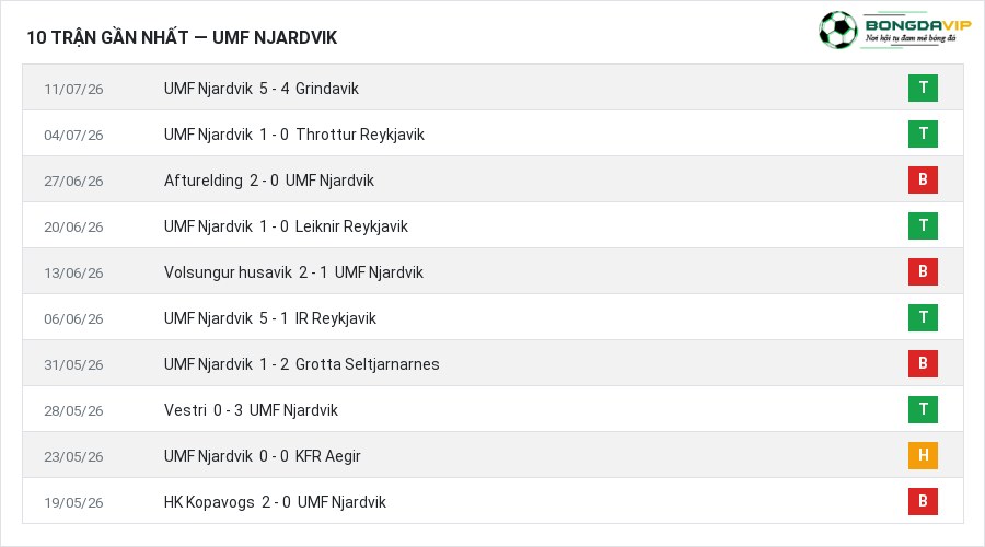 Phong độ UMF Njardvik 10 trận gần nhất