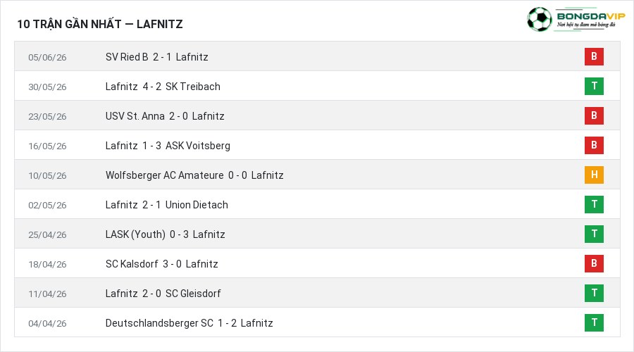 Phong độ Lafnitz 10 trận gần nhất