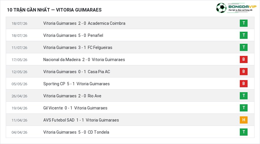 Phong độ Vitoria Guimaraes 10 trận gần nhất