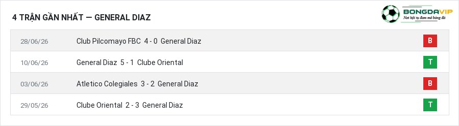 Phong độ General Diaz 4 trận gần nhất