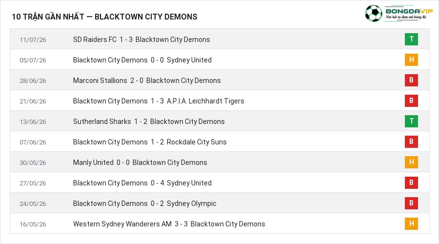 Phong độ Blacktown City Demons 10 trận gần nhất