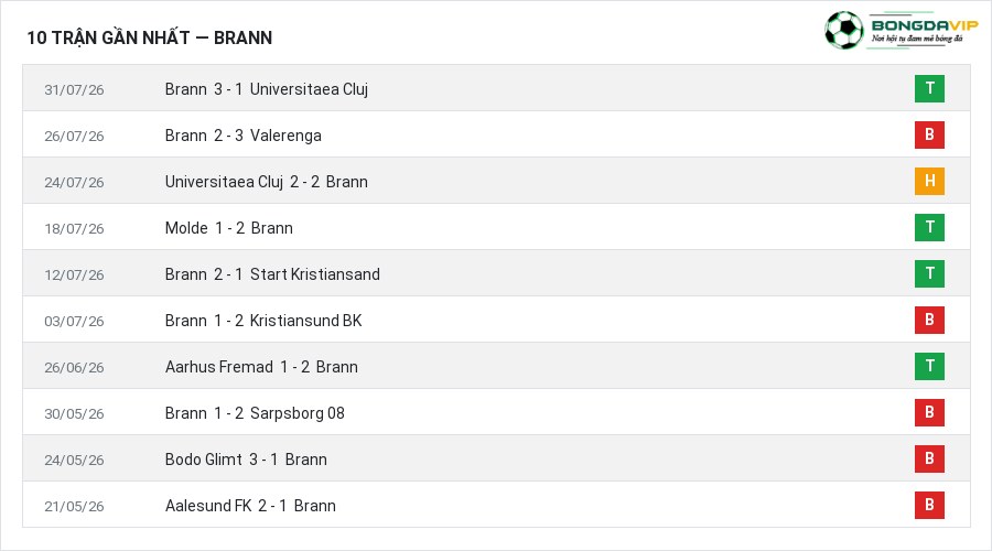 Phong độ Brann 10 trận gần nhất