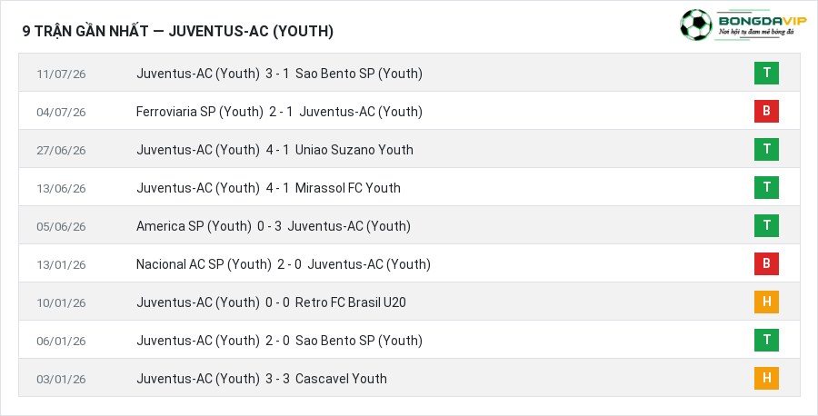 Phong độ Juventus-AC (Youth) 9 trận gần nhất