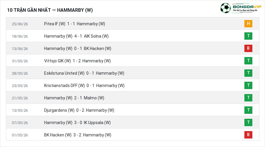 Phong độ Hammarby (W) 10 trận gần nhất