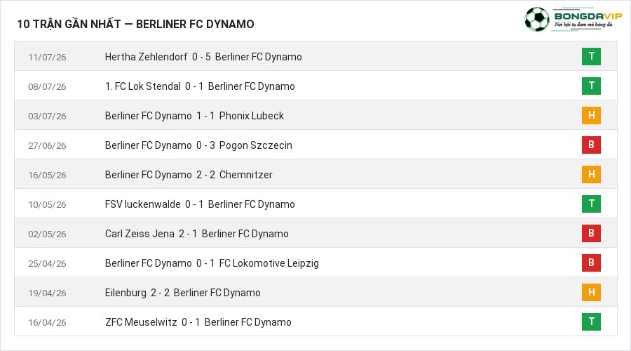 Phong độ Berliner FC Dynamo 10 trận gần nhất