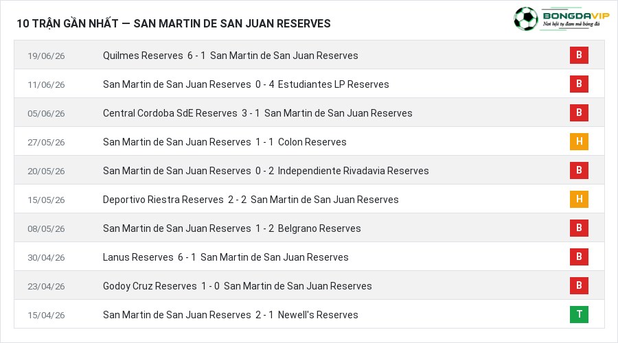 Phong độ San Martin de San Juan Reserves 10 trận gần nhất