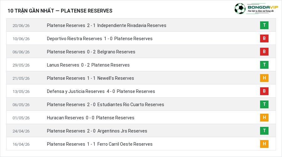 Phong độ Platense Reserves 10 trận gần nhất