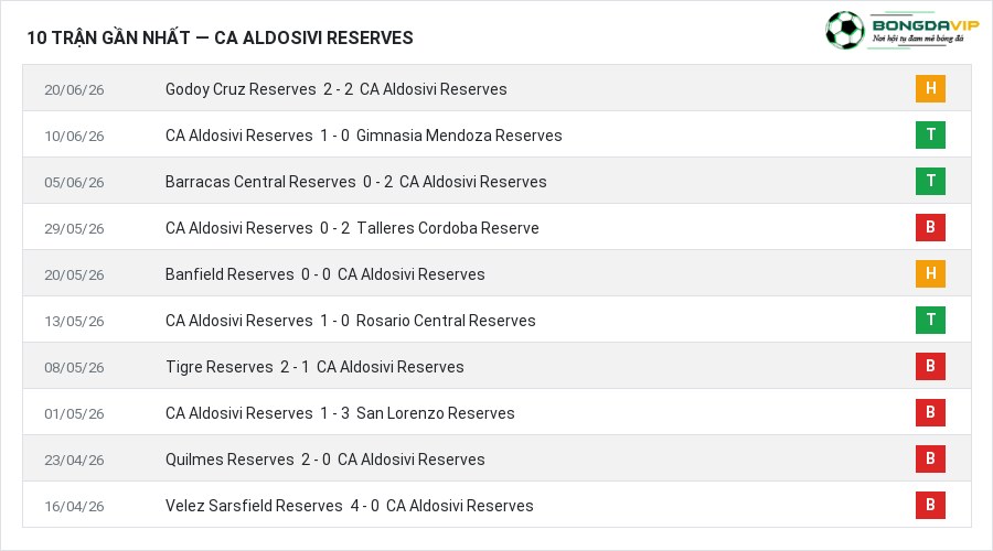 Phong độ CA Aldosivi Reserves 10 trận gần nhất