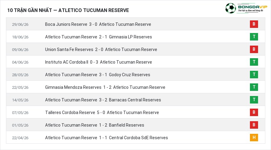 Phong độ Atletico Tucuman Reserve 10 trận gần nhất